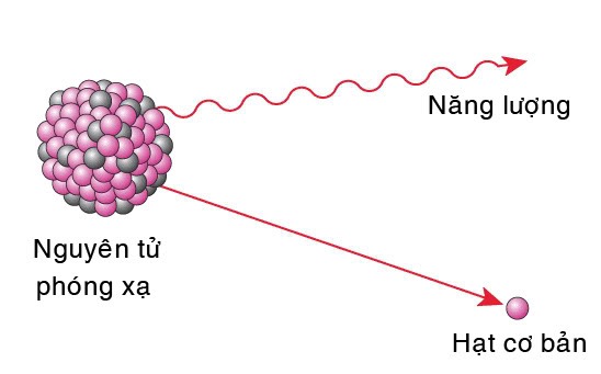 Phản ứng phóng xạ: Định nghĩa, loại hình, ứng dụng và tác hại